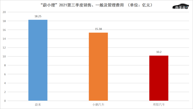新知达人, 没想到，理想汽车成了“蔚小理”中最有钱的公司