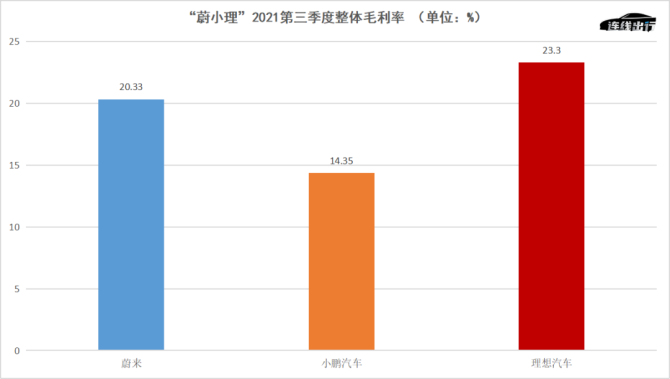 新知达人, 没想到，理想汽车成了“蔚小理”中最有钱的公司