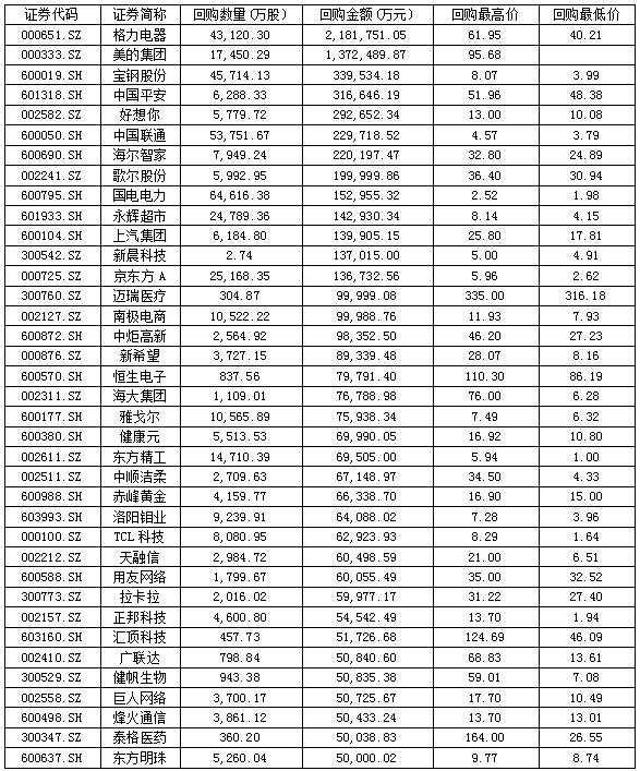 或股权激励，并不会对回购的股份进行注销。前11月回购金额超5亿元的公司数据来源：wind本文来源财富