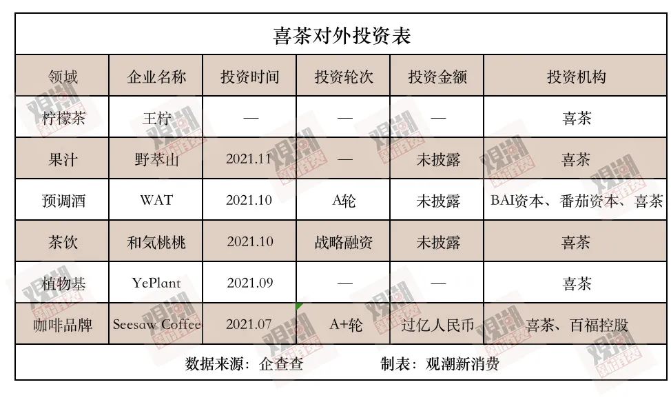 3个月投6家，喜茶越来越“茶”| 巨头新消费密码