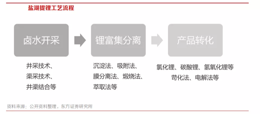 盐湖提锂两重性,不同站位的认知差
