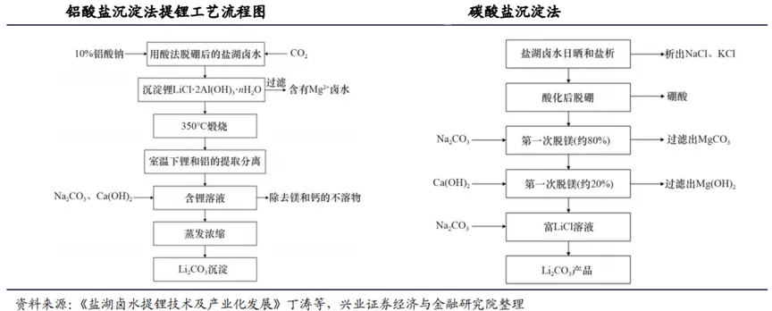 盐湖提锂两重性,不同站位的认知差