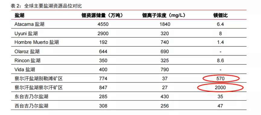 盐湖提锂两重性,不同站位的认知差