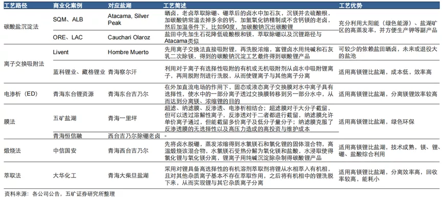 盐湖提锂两重性,不同站位的认知差