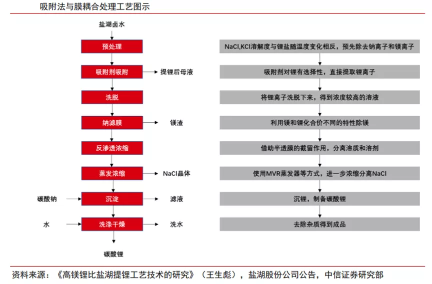 盐湖提锂两重性,不同站位的认知差