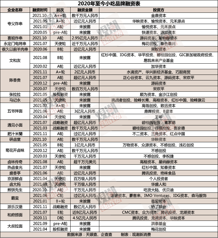 百亿入局,谁是小吃届下一个万店之王?| 2021万亿生意
