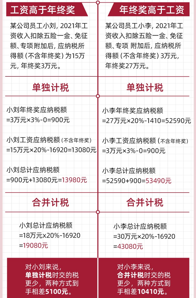 一文看懂:不同计税方式,年终奖到手差多少?