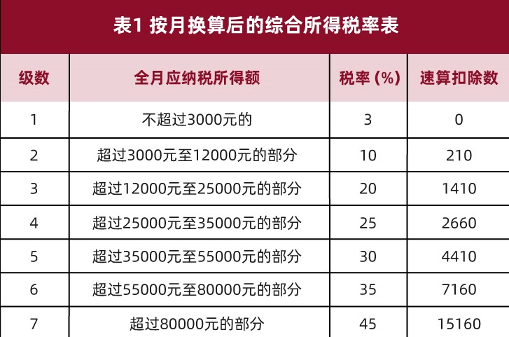 一文看懂:不同计税方式,年终奖到手差多少?