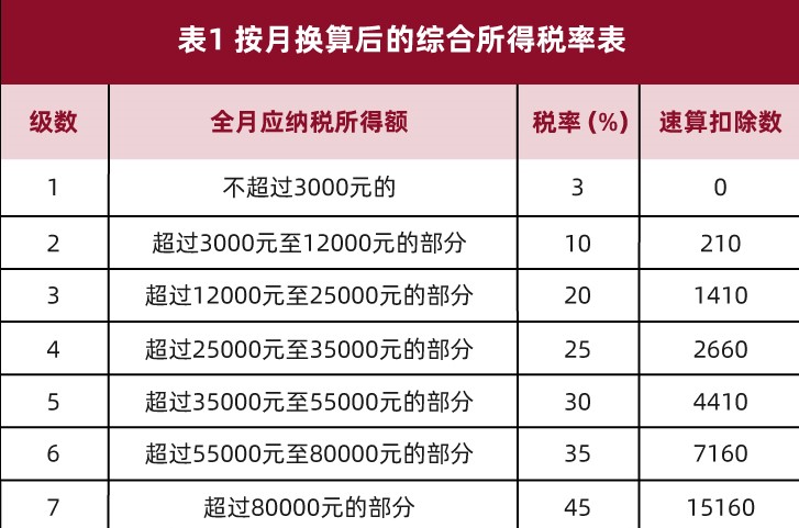 一文看懂：不同计税方式，年终奖到手差多少？