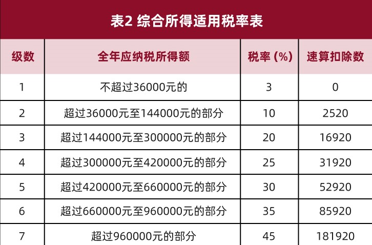 一文看懂:不同计税方式,年终奖到手差多少?