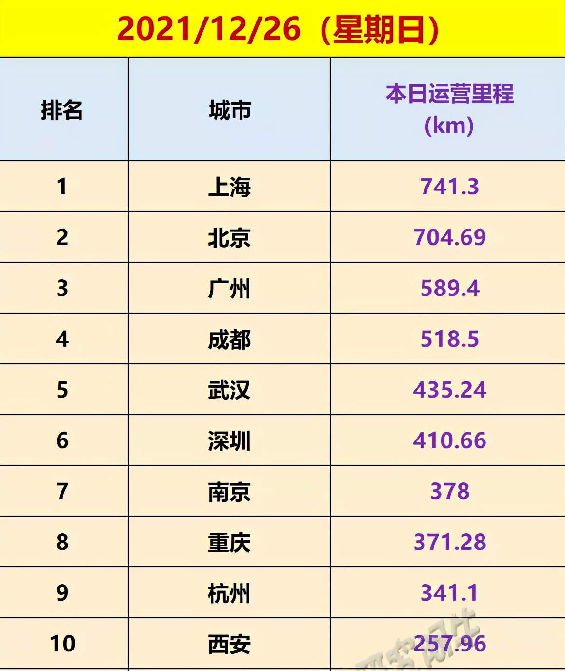 刚刚，武汉晋级「第五城」