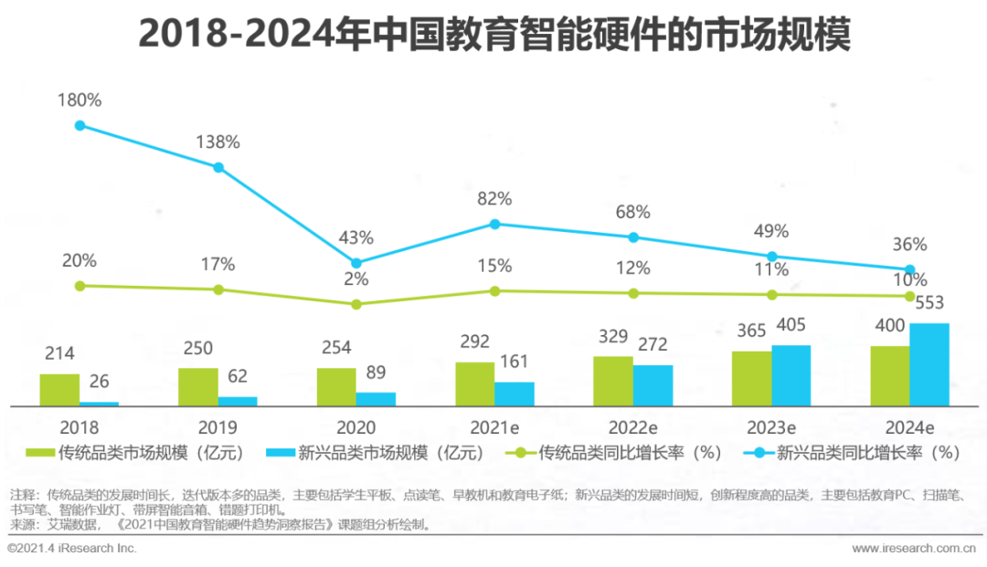 教育智能硬件创投市场：“概念”热的一年，资本冷的一年| 2021年度回顾