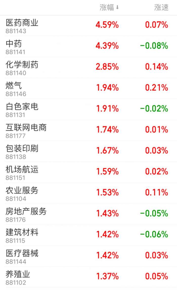 A股午评：三大指数齐涨，氢能源、中药股大涨- 21财经