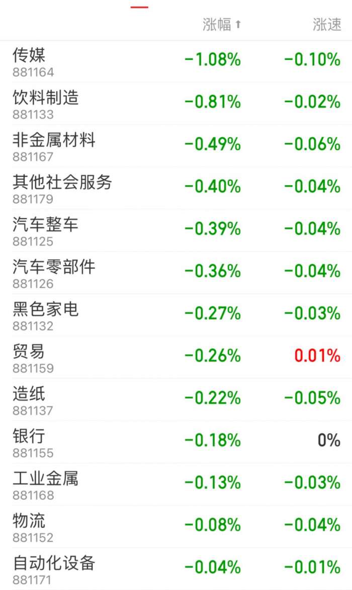 A股午评：三大指数齐涨，氢能源、中药股大涨- 21财经