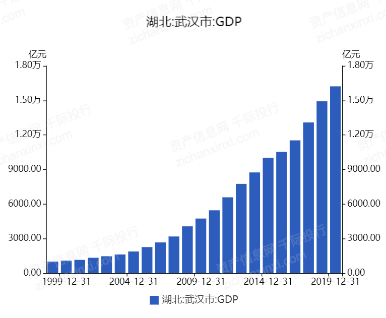 1 武汉市产业结构2020年武汉市地区生产总值为15616