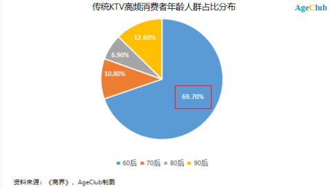 新知达人, 门店数量腰斩7万家后，KTV转型“中老年社交天堂”的三大方向