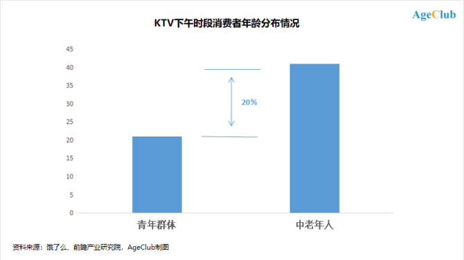 新知达人, 门店数量腰斩7万家后，KTV转型“中老年社交天堂”的三大方向