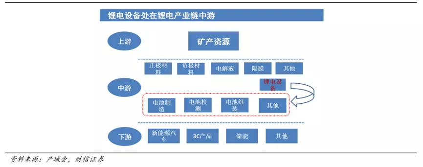 锂电池设备:打破新能源车现有格局的“关键词”