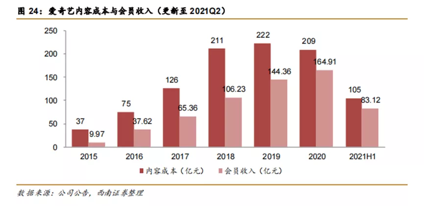 爱奇艺：长视频的“守墓人”?