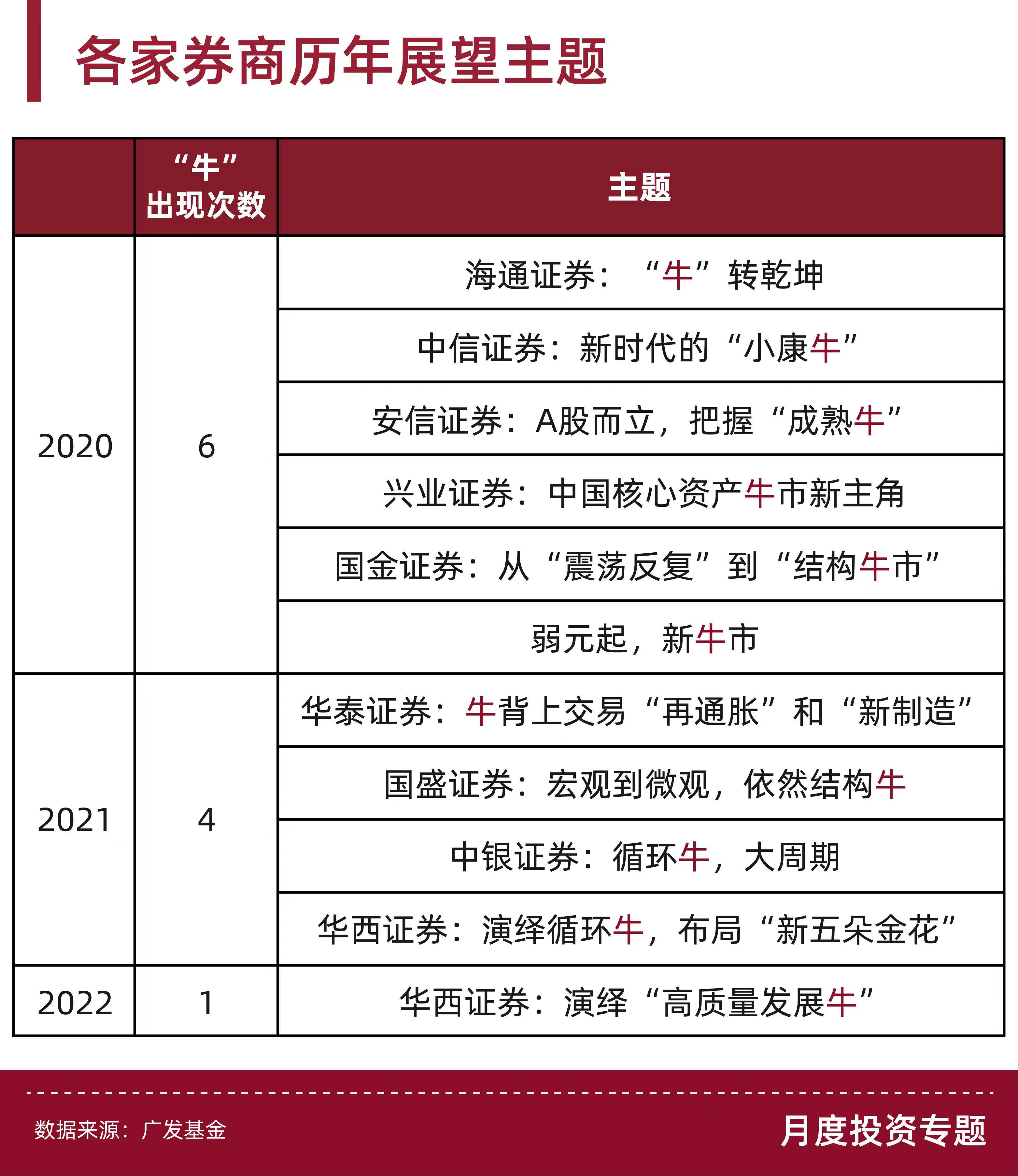 券商罕见“悲观”?2022年有这些“钱”景你必须知道