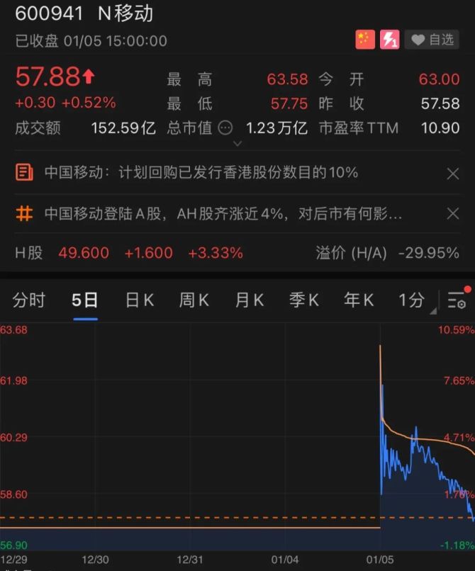 新知达人, 中国移动回A上市，怎么给资本市场讲新故事？