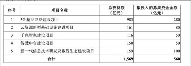 新知达人, 中国移动回A上市，怎么给资本市场讲新故事？