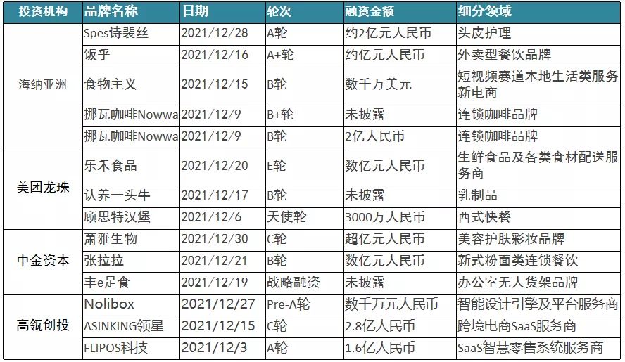 融资事件环比下降16%,吃喝、企服、母婴、潮玩热度不减