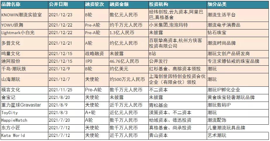 融资事件环比下降16%,吃喝、企服、母婴、潮玩热度不减