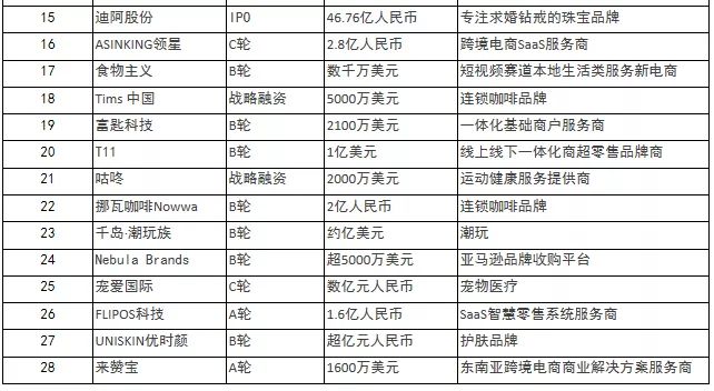 融资事件环比下降16%,吃喝、企服、母婴、潮玩热度不减