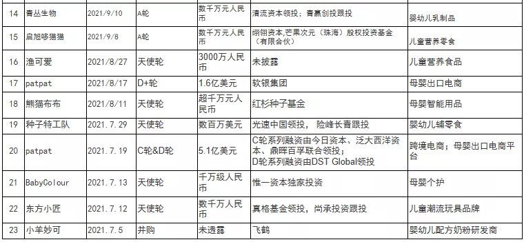 融资事件环比下降16%,吃喝、企服、母婴、潮玩热度不减