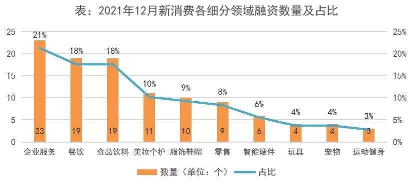 融资事件环比下降16%,吃喝、企服、母婴、潮玩热度不减