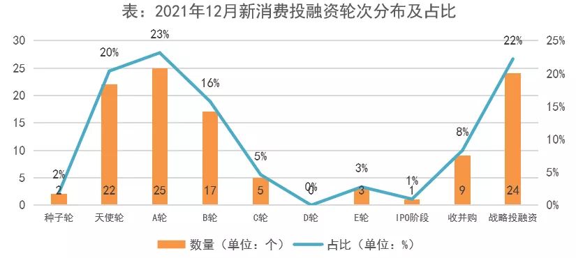 融资事件环比下降16%,吃喝、企服、母婴、潮玩热度不减
