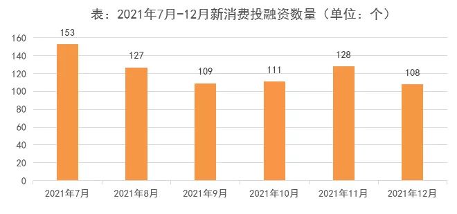 融资事件环比下降16%,吃喝、企服、母婴、潮玩热度不减