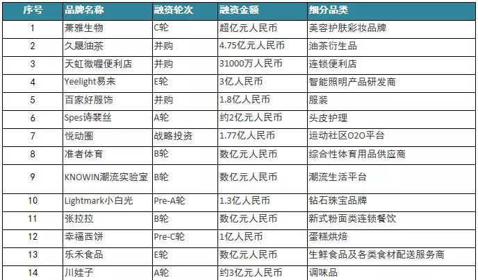 融资事件环比下降16%,吃喝、企服、母婴、潮玩热度不减