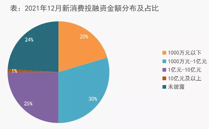 融资事件环比下降16%,吃喝、企服、母婴、潮玩热度不减