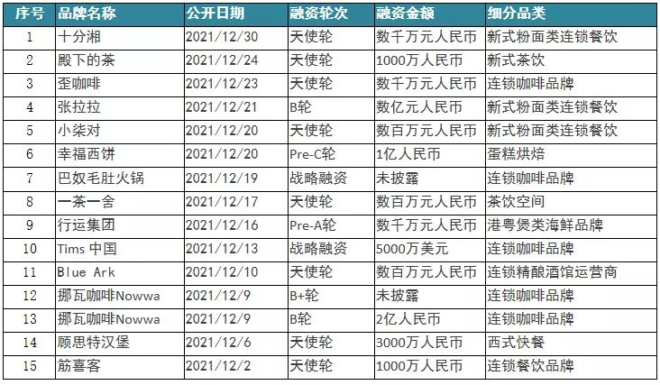 融资事件环比下降16%,吃喝、企服、母婴、潮玩热度不减