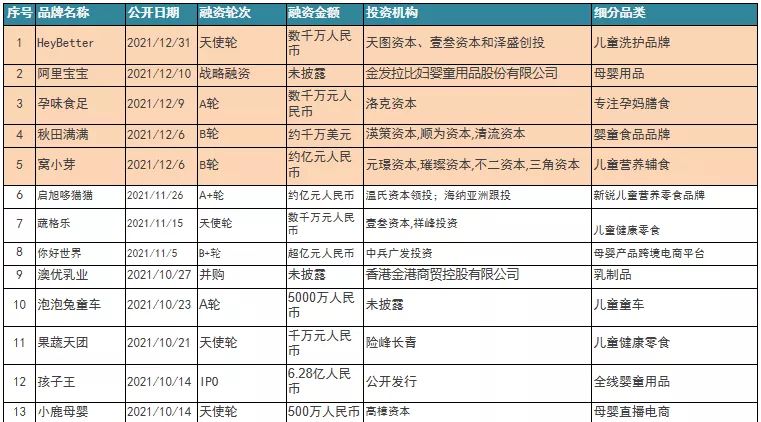 融资事件环比下降16%,吃喝、企服、母婴、潮玩热度不减