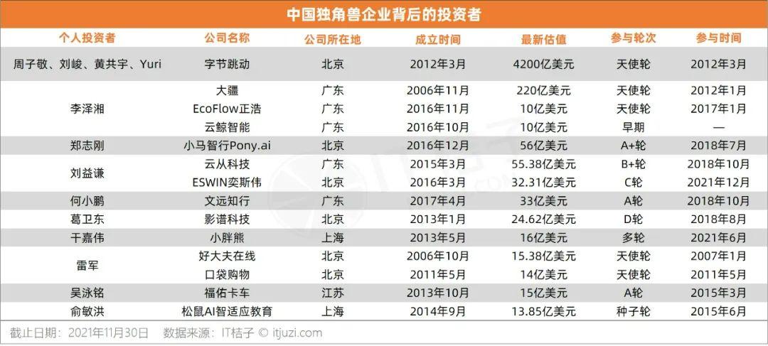 做个人天使，投中独角兽是什么体验？ - 21经济网