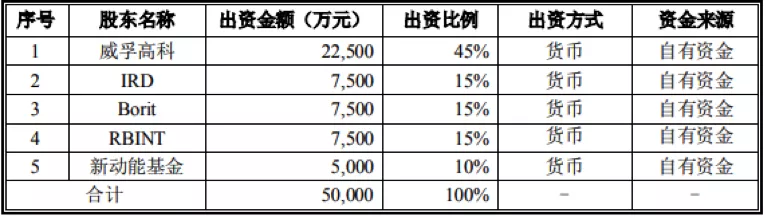 威孚高科设立氢燃料电池公司，成立氢能事业部，加速氢能源布局？