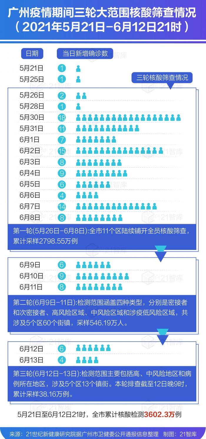 新冠战 疫 两年启示录 千万人口城市如何快速建立普筛能力 21世纪经济报道