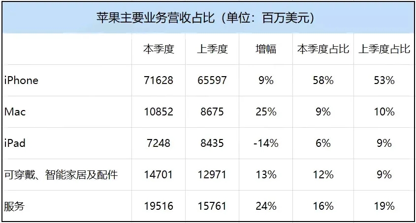 华为缺席，苹果吃饱