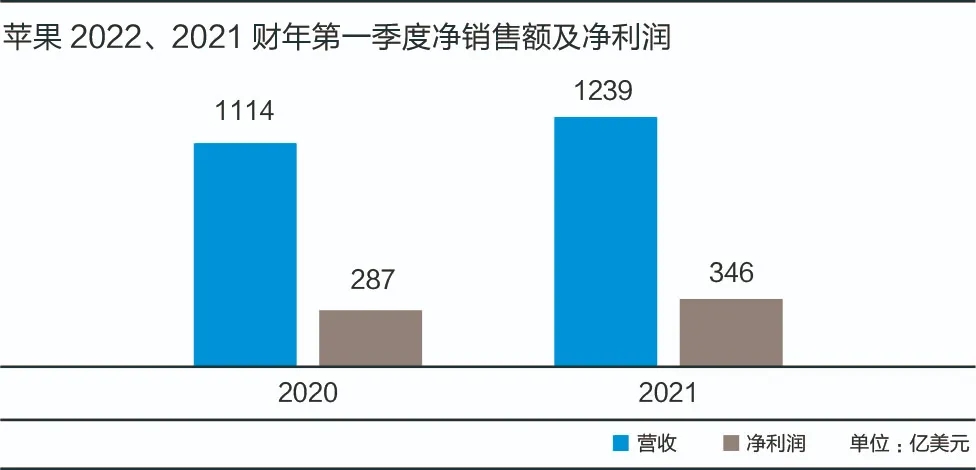 华为缺席，苹果吃饱