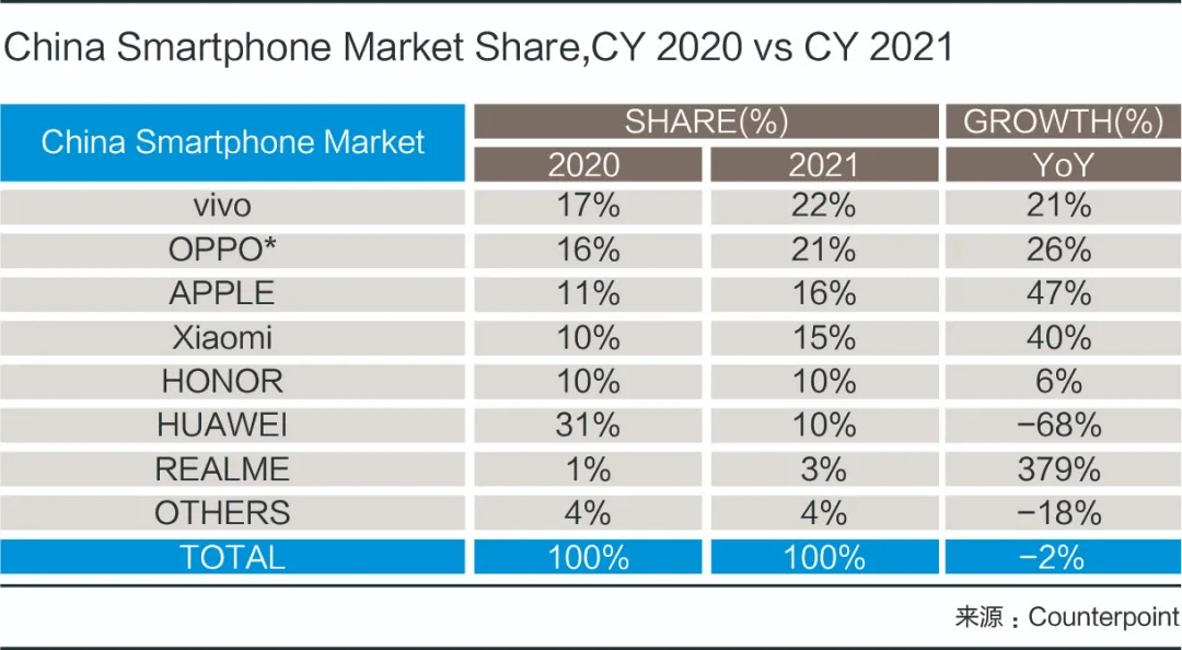 华为缺席，苹果吃饱