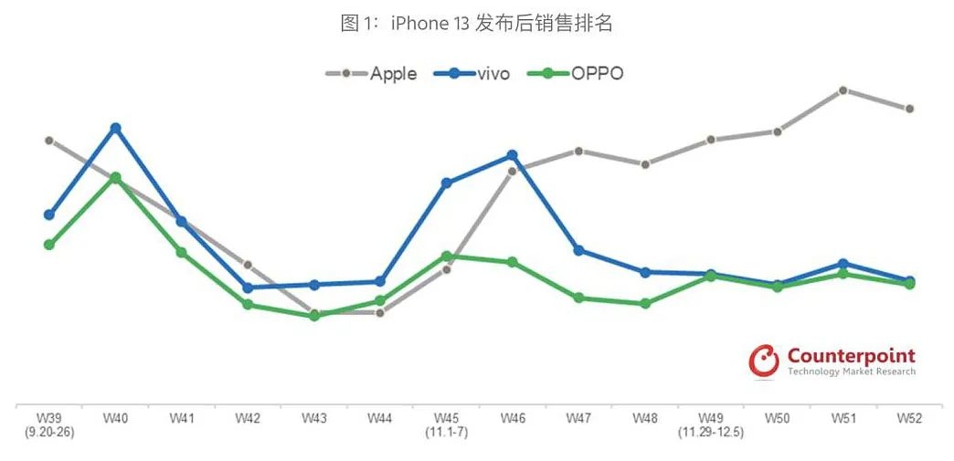 华为缺席，苹果吃饱