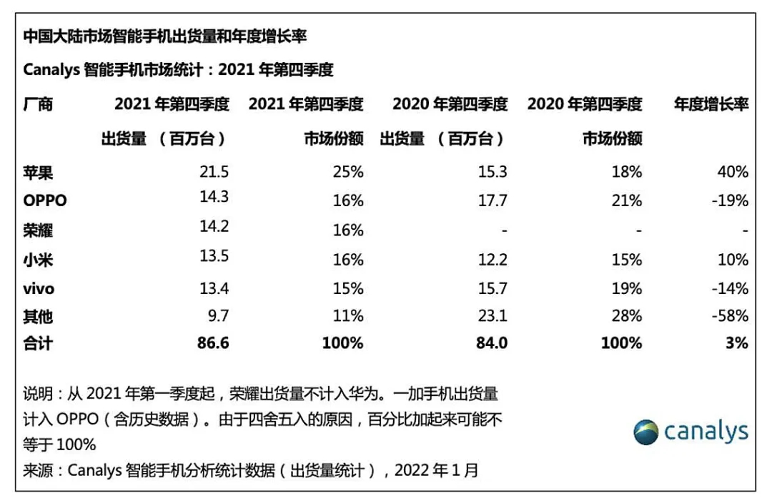 华为缺席，苹果吃饱