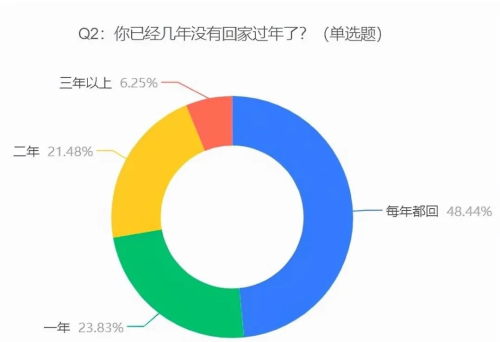 外卖吃七天、开黑到天亮,年轻人的过年姿势把人看傻了