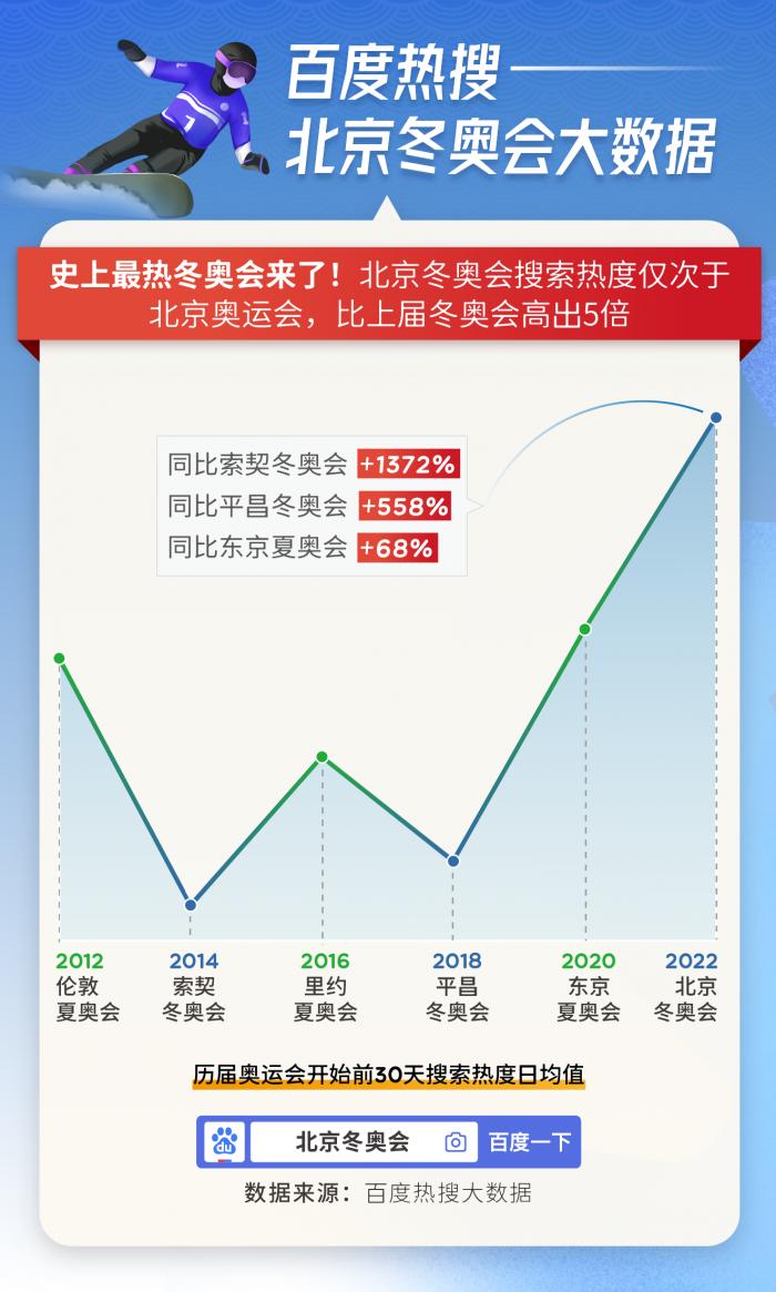 冬奥大数据丨关注度暴增 北京迎来史上最火冬奥会 21财经