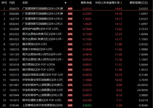 涨涨涨！国际油价连续7周飙升，创下7年新高，高盛给出目标价！这类基金节后将补涨？