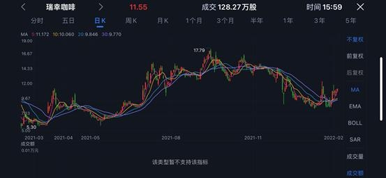 12亿天价罚单交完，要卖7500万杯拿铁才能挣回！瑞幸造假案达成和解…公司财务状况好转，股价波动加大