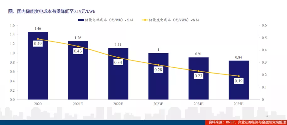 储能，新能源的后浪将至